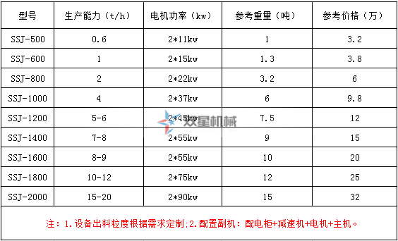 <a href='http://m.revieve.com.cn/ssxl/10.html' target='_blank'><span>金屬撕碎機(jī)</span></a>型號