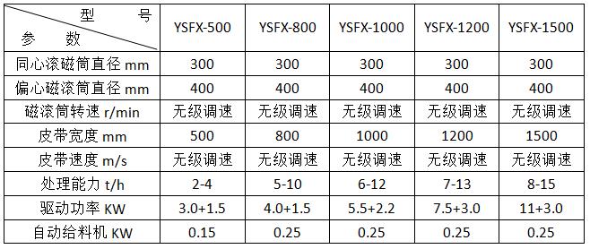 <a href='http://m.revieve.com.cn/ptsb/1033.html' target='_blank'><span>渦電流分選機</span></a>參數(shù)