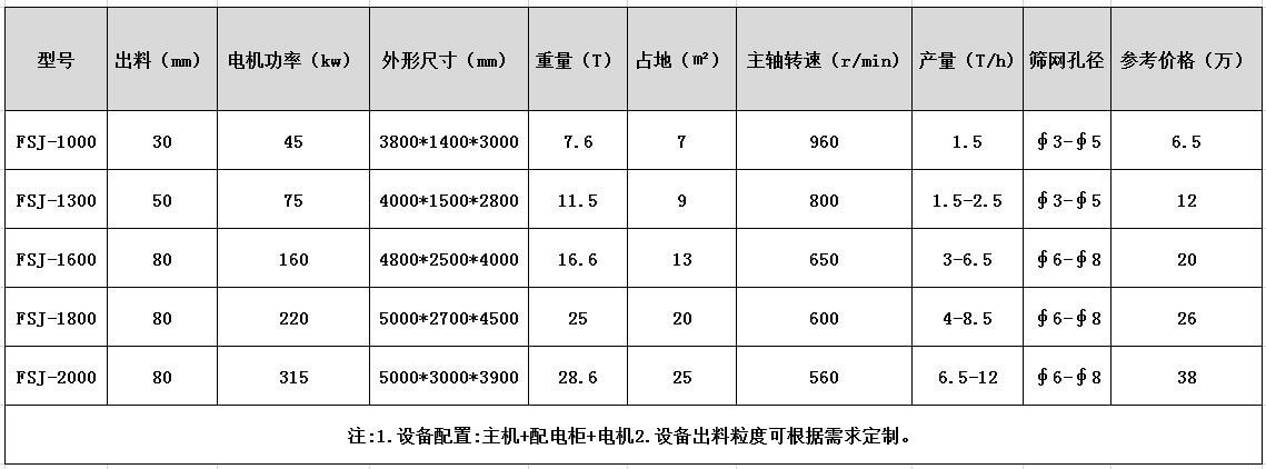 <a href='http://m.revieve.com.cn' target='_blank'><span>金屬破碎機(jī)</span></a>型號參數(shù)