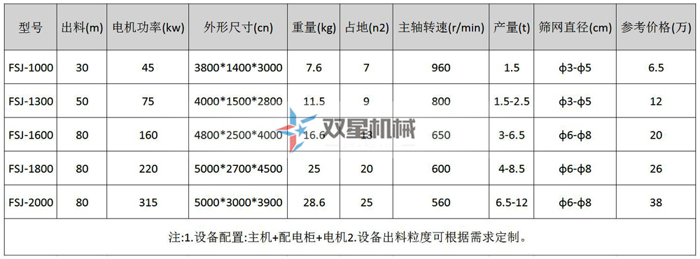 <a href='http://m.revieve.com.cn/psxl/1011.html' target='_blank'><span>機油濾芯粉碎機</span></a>型號
